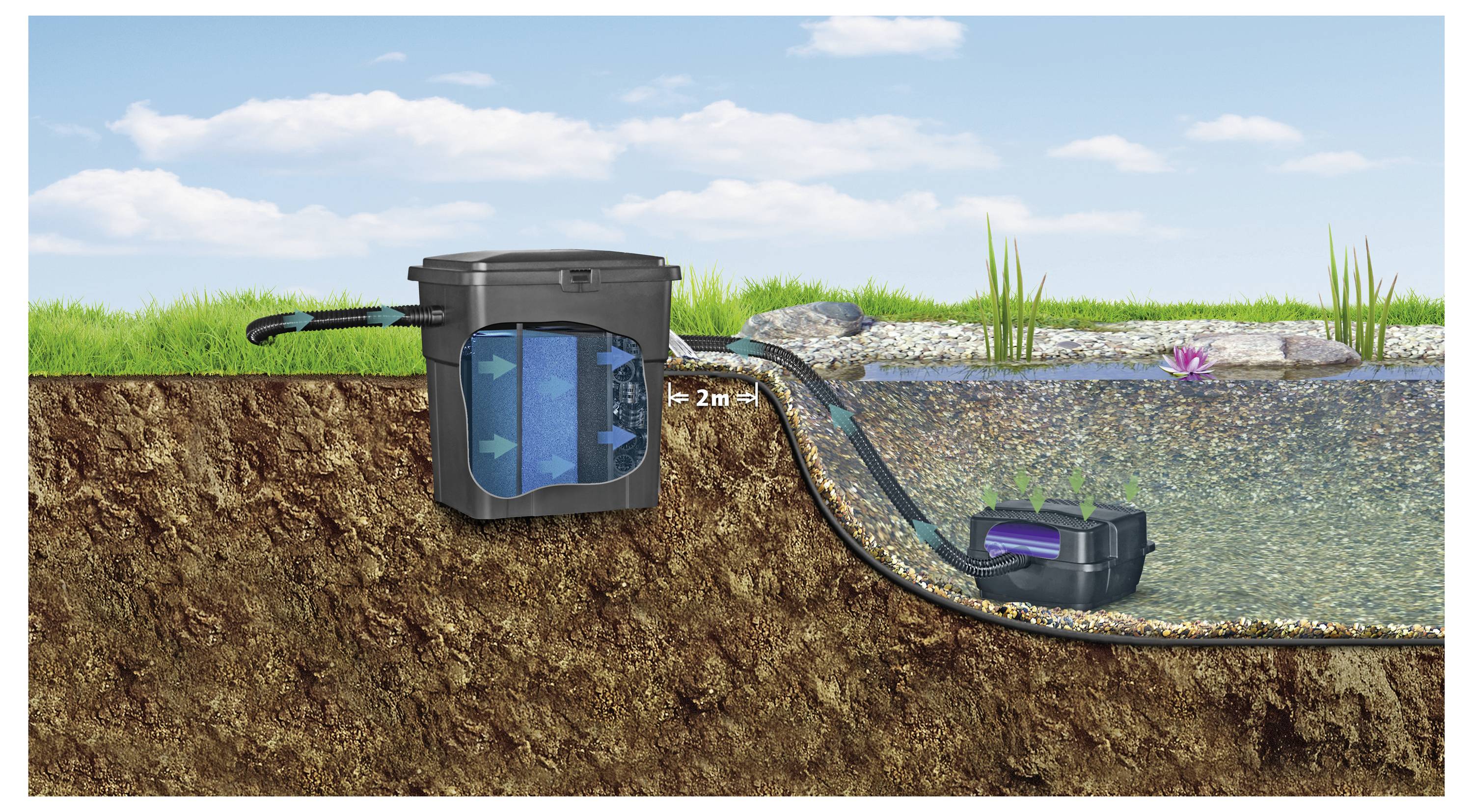 An illustration showing a water filtration system in a garden pond. The system's intake is submerged, and a container is on land, 2m away.