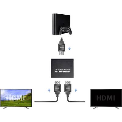 'Games console with controller is connected via a splitter to two monitors. Arrows indicate HDMI cable connections.'