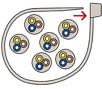 Figure of a cable harness with five circular bundles, each consisting of three differently coloured wires; arrow indicates direction.