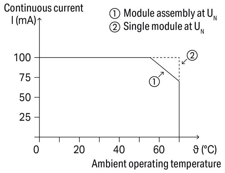 Line graph of continuous current versus ambient operating temperature. Two lines: 'Module assembly' declines starting at 60°C; 'Single module' steady at 100 mA.