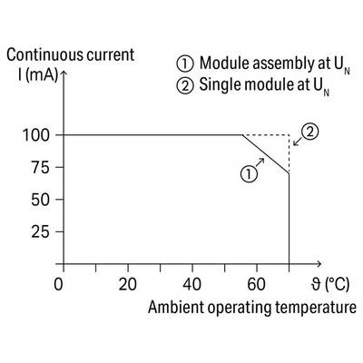 Line graph of continuous current versus ambient operating temperature. Two lines: 'Module assembly' declines starting at 60°C; 'Single module' steady at 100 mA.