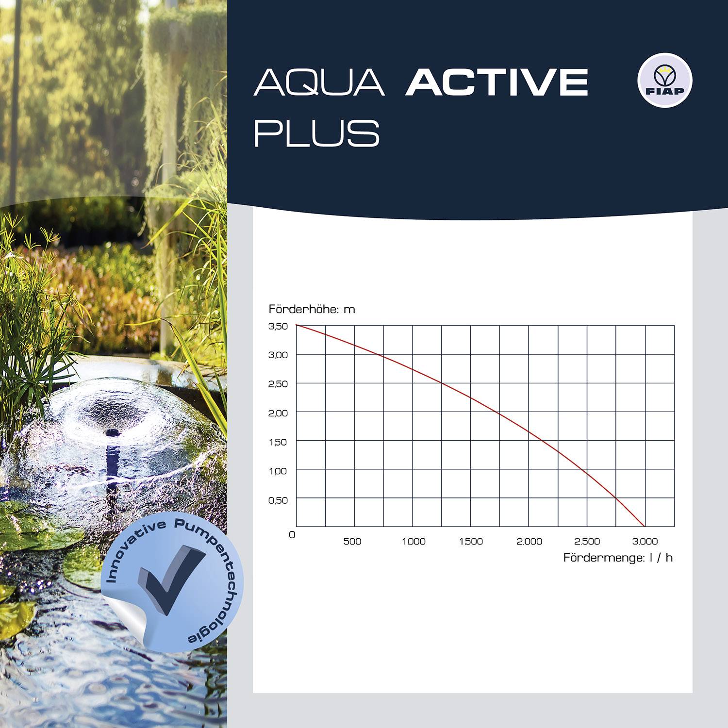 'Aqua Active Plus' advertisement with a diagram showing pump performance. The diagram depicts decreasing performance (m) as the delivery volume (l/h) increases.