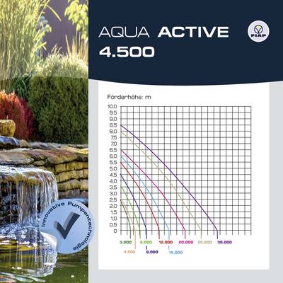 'Diagram for the Aqua Active 4,500 Pump: Delivery Head in Metres against Flow Rate in Litres per Hour. Shows curves for different values.'