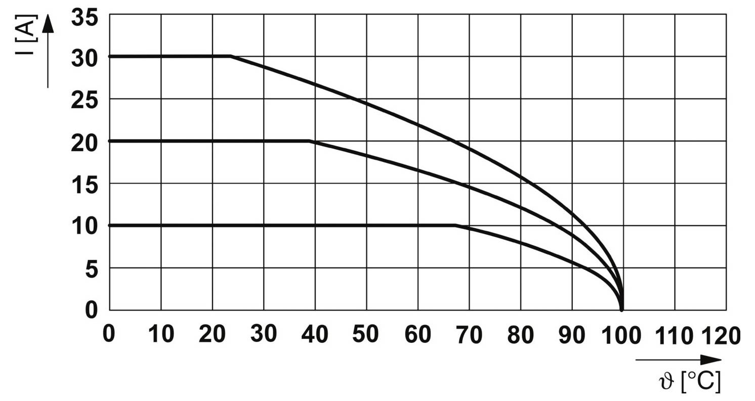 Graph showing current I [A] vs. temperature ϑ [°C] for three lines. I decreases as ϑ increases, declining from 30 A to 0 A between 0°C and 120°C.