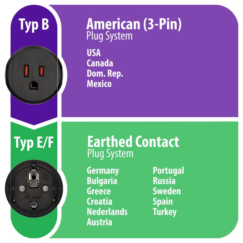 Comparison graphic of plug types: Typ B American 3-pin for USA, Canada, Dom. Rep., Mexico; Typ E/F earthed contact for Germany, Bulgaria, Greece, Croatia, Netherlands, Austria, Portugal, Russia, Sweden, Spain, Turkey.