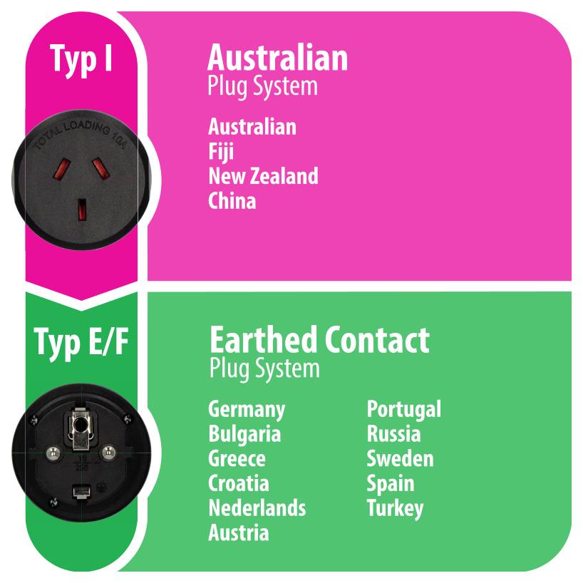 Chart comparing plug types: Type I Australian plug system for Australia, Fiji, New Zealand and China; Type E/F earthed contact system for Germany, Bulgaria, Greece, Croatia, Netherlands, Austria, Portugal, Russia, Sweden, Spain and Turkey.