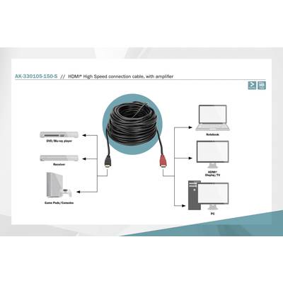 'Cable diagram for connection: DVD/Blu-ray player, receiver, games console with laptop, HDMI display/TV, PC. HDMI cable at the centre.'