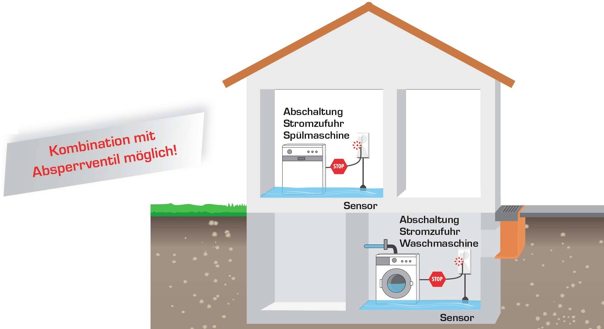 Cross-section of a house with two storeys. Bottom: Washing machine with sensor and shut-off system. Top: Dishwasher with similar system. Text: 'Combination with shut-off valve possible!'.