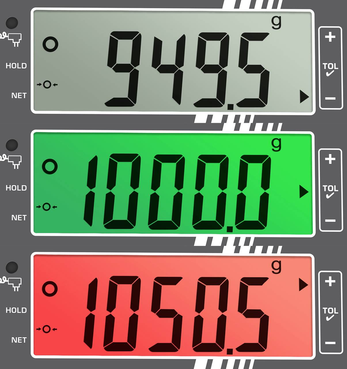Three digital scale displays: Top shows 949.5 g, Middle shows 1000.0 g in green, bottom shows 1050.5 g in red. Tolerance indicators off-centre.