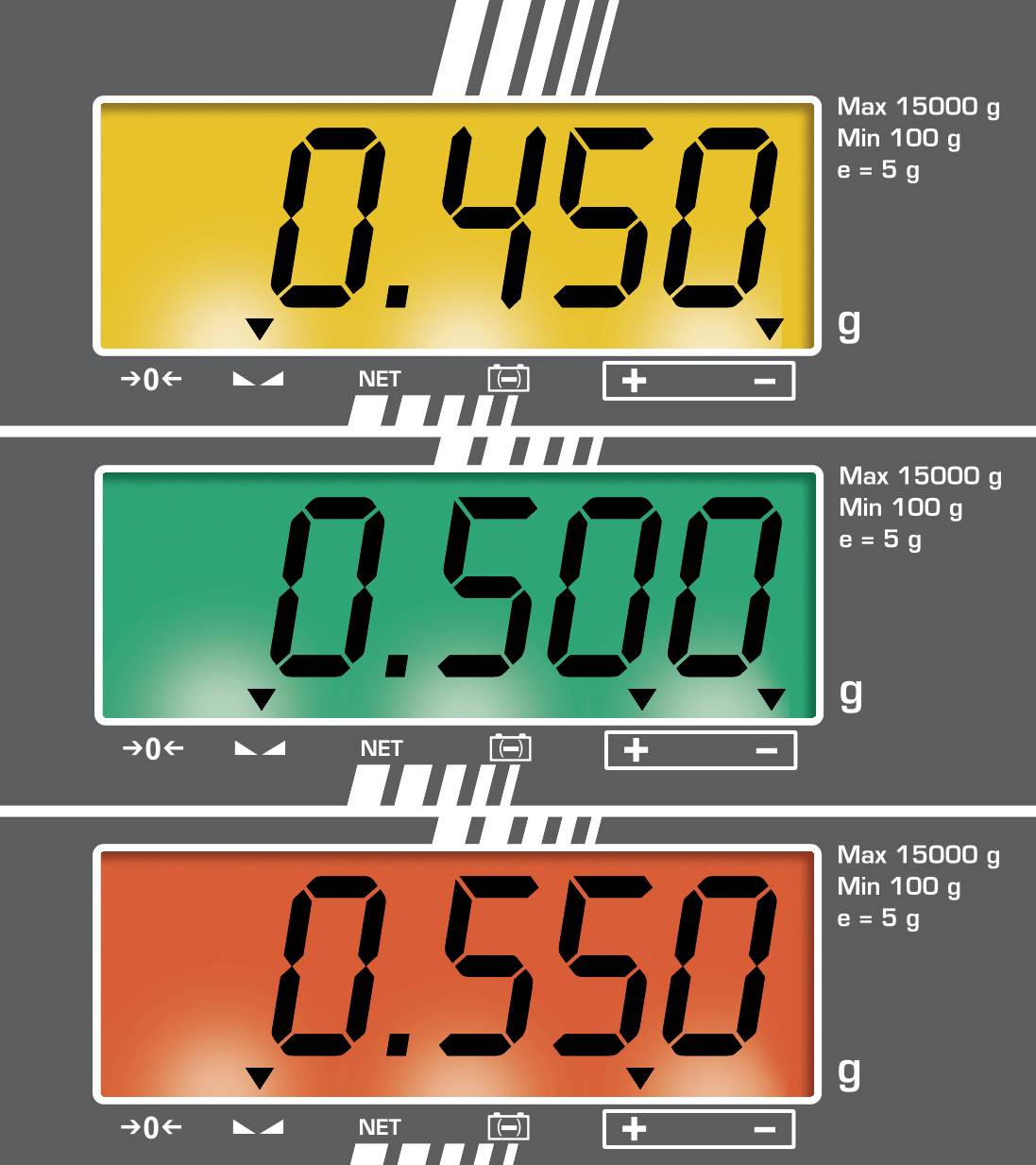Three digital scale displays: top yellow with 0.450 g, middle green with 0.500 g, bottom red with 0.550 g. Max 15,000 g, Min 100 g.