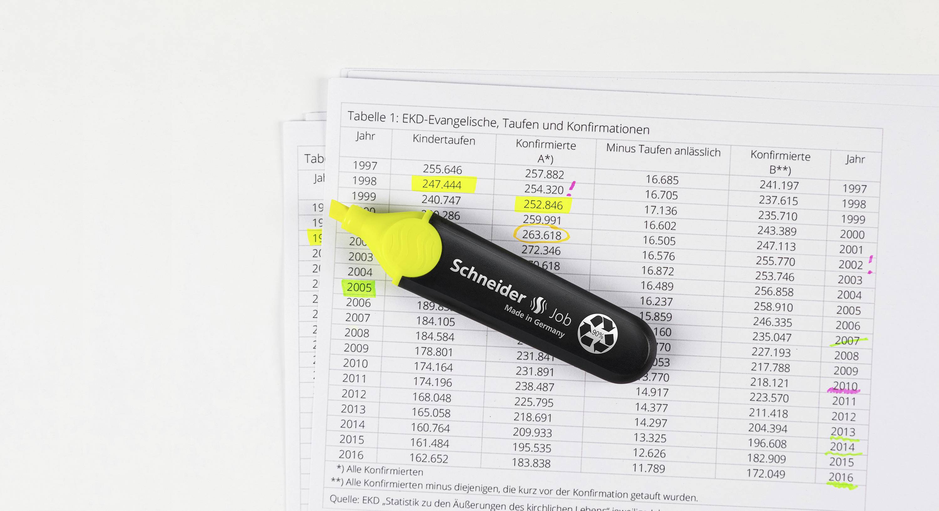 Table showing the numbers of Protestant baptisms and confirmations from 1997 to 2017. A yellow highlighter is placed on top of it.