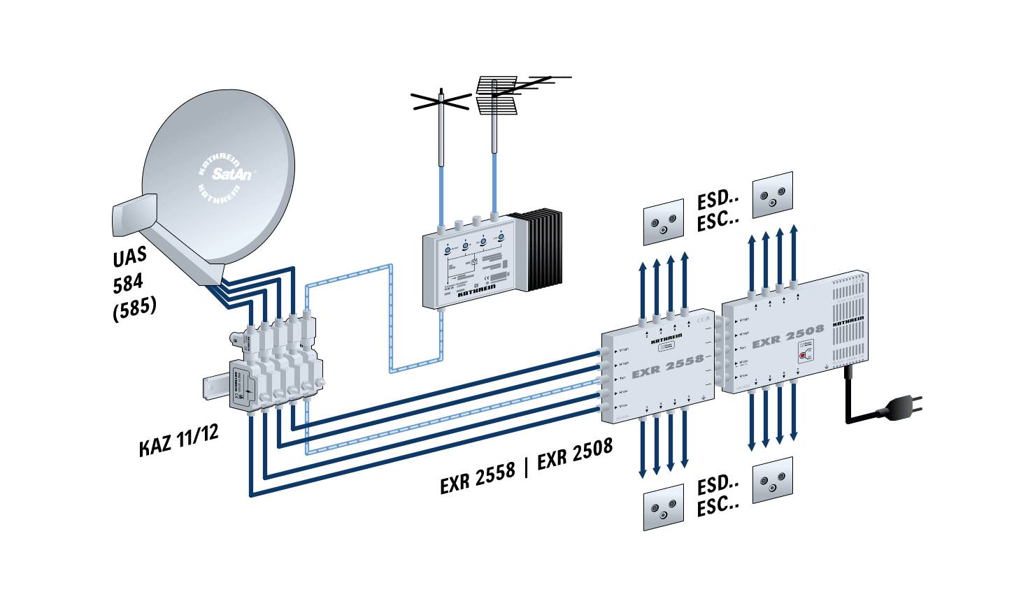 'Satellite Dish System: Antenna receives signal, amplifies it, and distributes it to various outlets for further use throughout a house.'