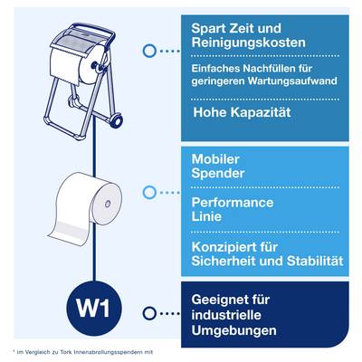Infographic for Dispenser W1: saves time and cleaning costs, easy refilling, high capacity, mobile, performance line, suitable for industrial environments.