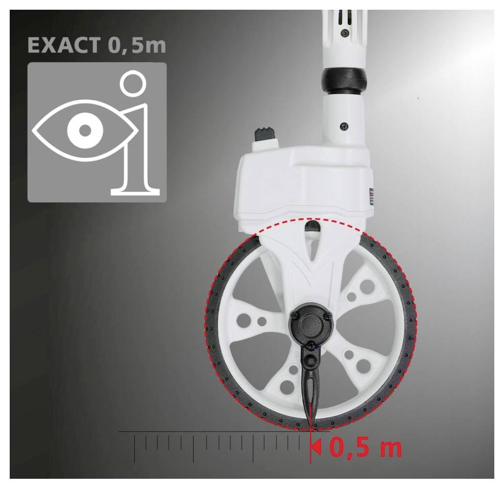 A device with a large wheel, labeled 'EXACT 0,5m', measures distance precisely. The ground distance is marked as '0,5 m'.