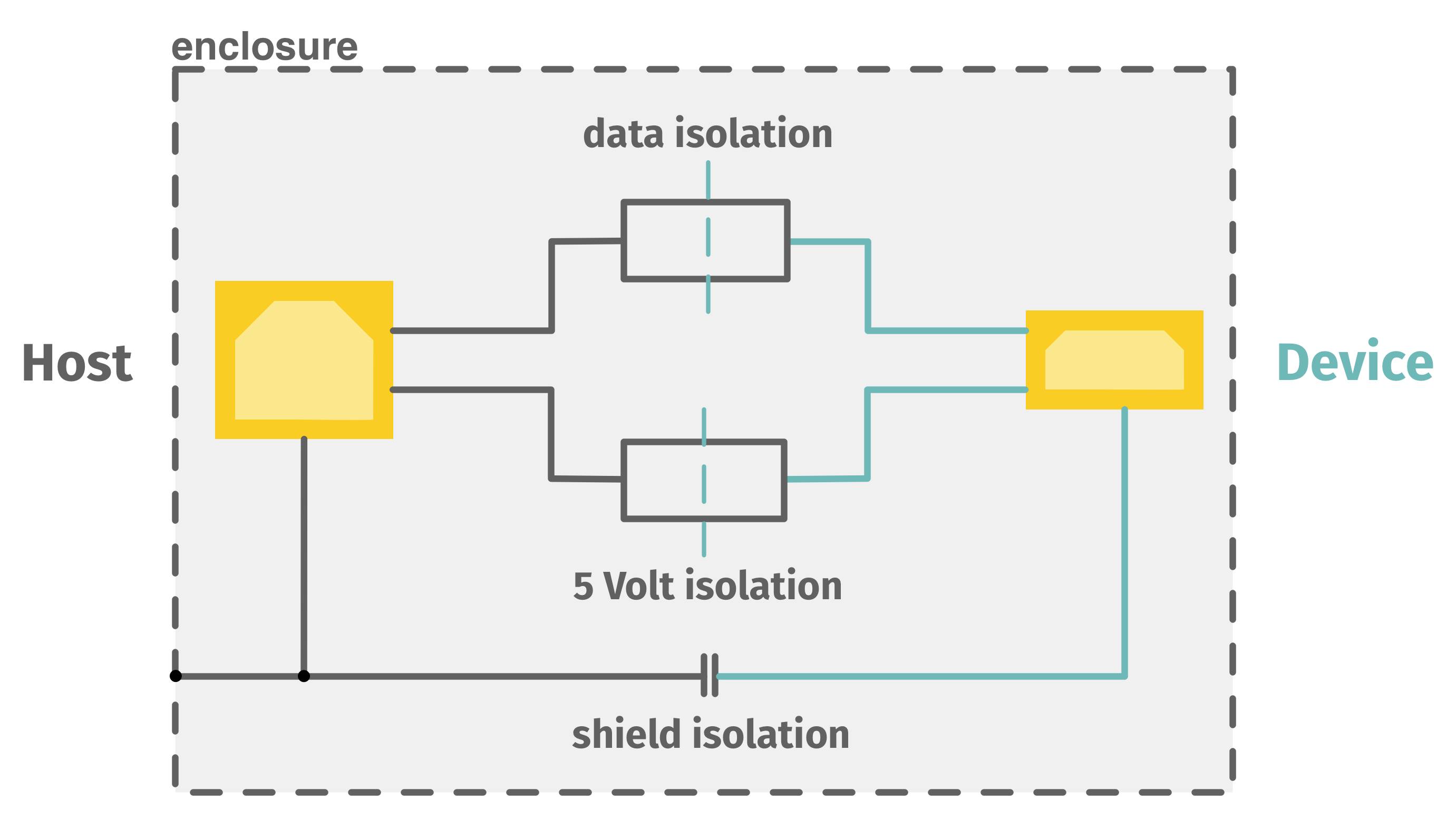 'Block diagram of an electrical isolation network between host and device. Includes data, 5-volt and screening isolation.'
