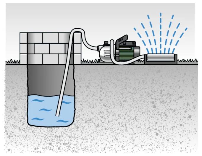 Diagram of a sump pump system showing water being pumped from a basement pit to the outside, with water spraying from a discharge outlet.