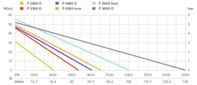 A line graph showing six pump performance curves, labeled by model, plotting H (m) versus Q (l/min). Each line represents a model variant.