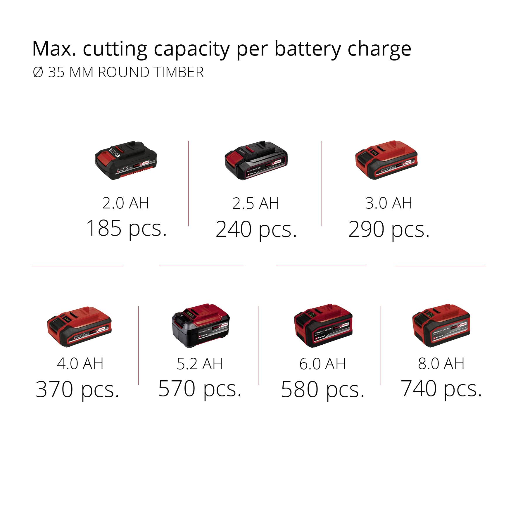 'Battery Performance in Ah' shows different battery models and their maximum cutting quantities: 2.0 Ah (180 units), 2.5 Ah (240 units), 3.0 Ah (290 units), 4.0 Ah (370 units), 5.2 Ah (570 units), 6.0 Ah (580 units), 8.0 Ah (740 units).