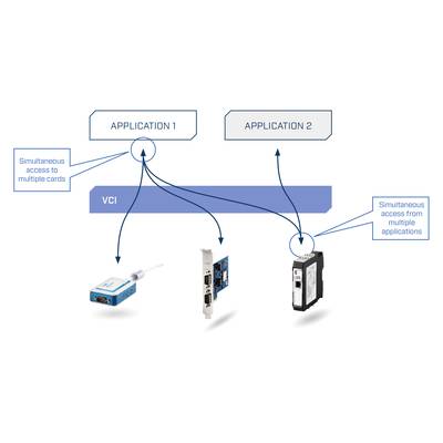'VCI' shows two applications that simultaneously access multiple cards. 'Application 1' and 'Application 2' each use a hardware component.