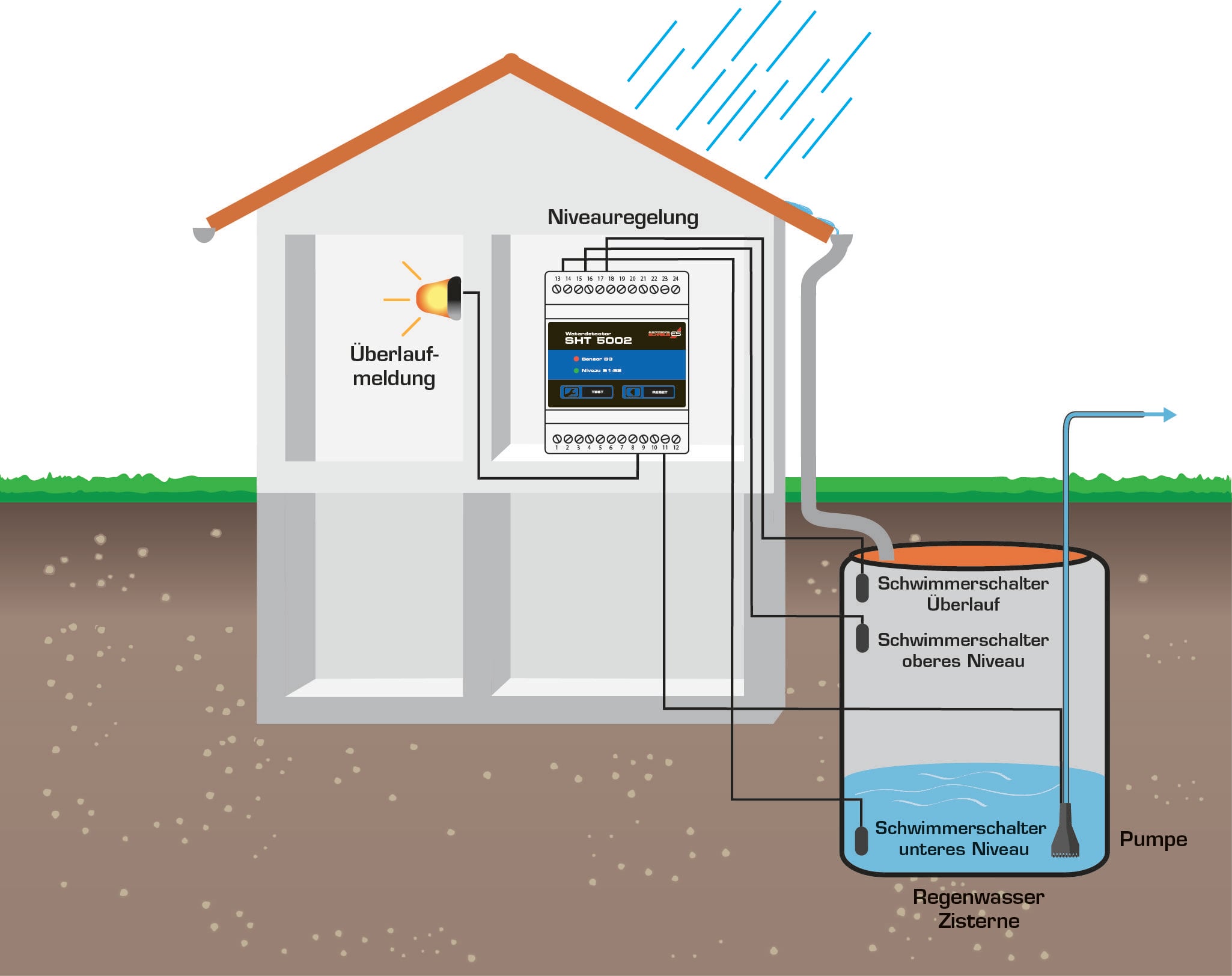 'House with Cistern' shows a rainwater harvesting system. The level controller operates the pump and float switch in the cistern.