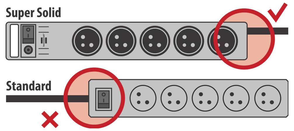 Comparison diagram of two power strips: 'Super Solid' has the switch at the far end with a check mark, while 'Standard' places the switch in the middle, crossed out as less safe.