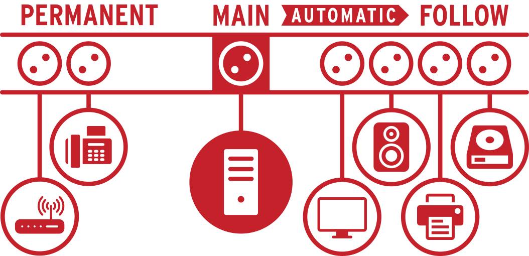 Red diagram showing an electrical network, illustrating permanent, manual, automatic, and subsequent power sources for office equipment.