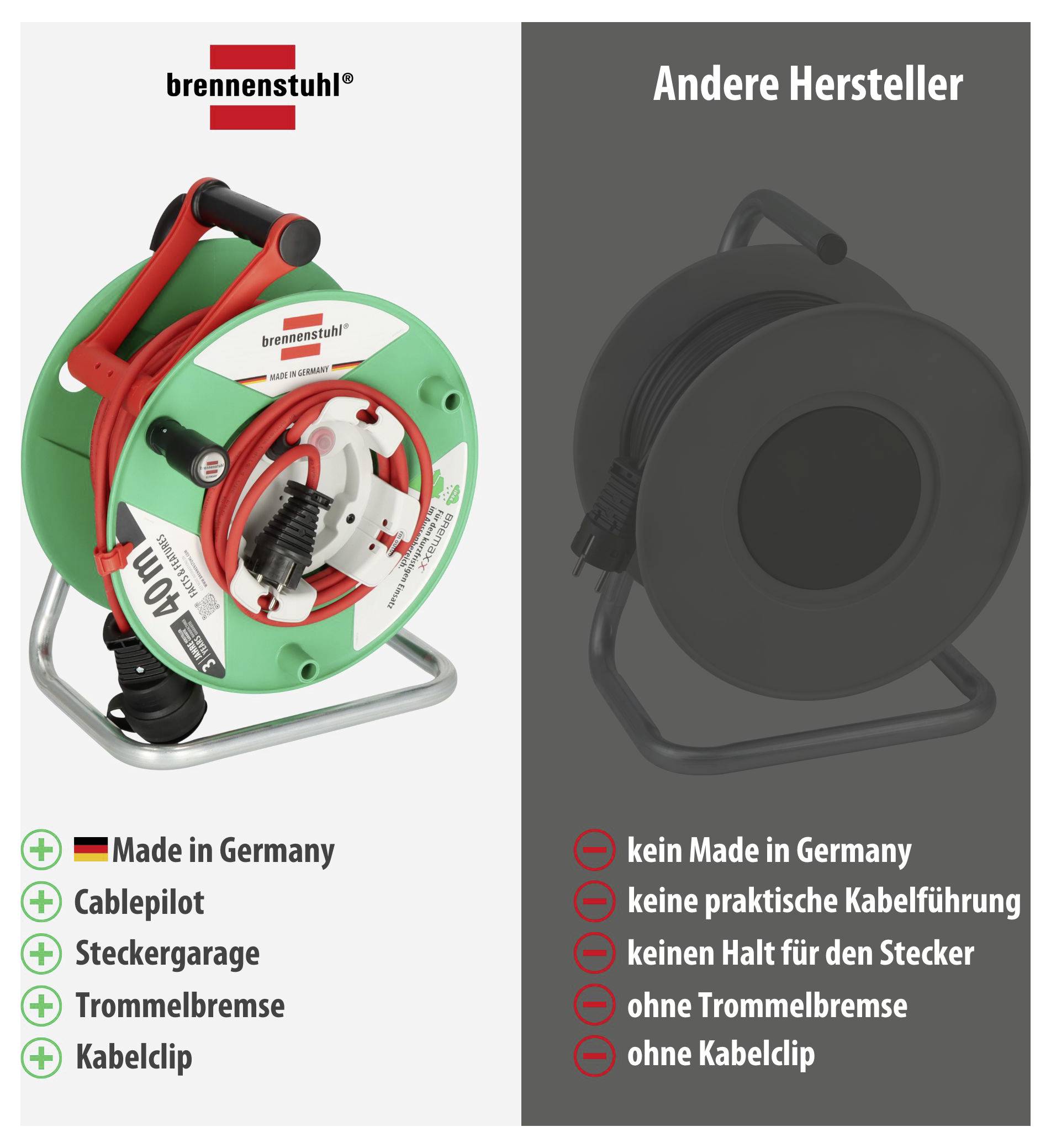 Comparison of a Brennenstuhl cable reel with 'Other manufacturers': on the left with Made in Germany, Cablepilot, drum brake and cable clip; on the right without these features.