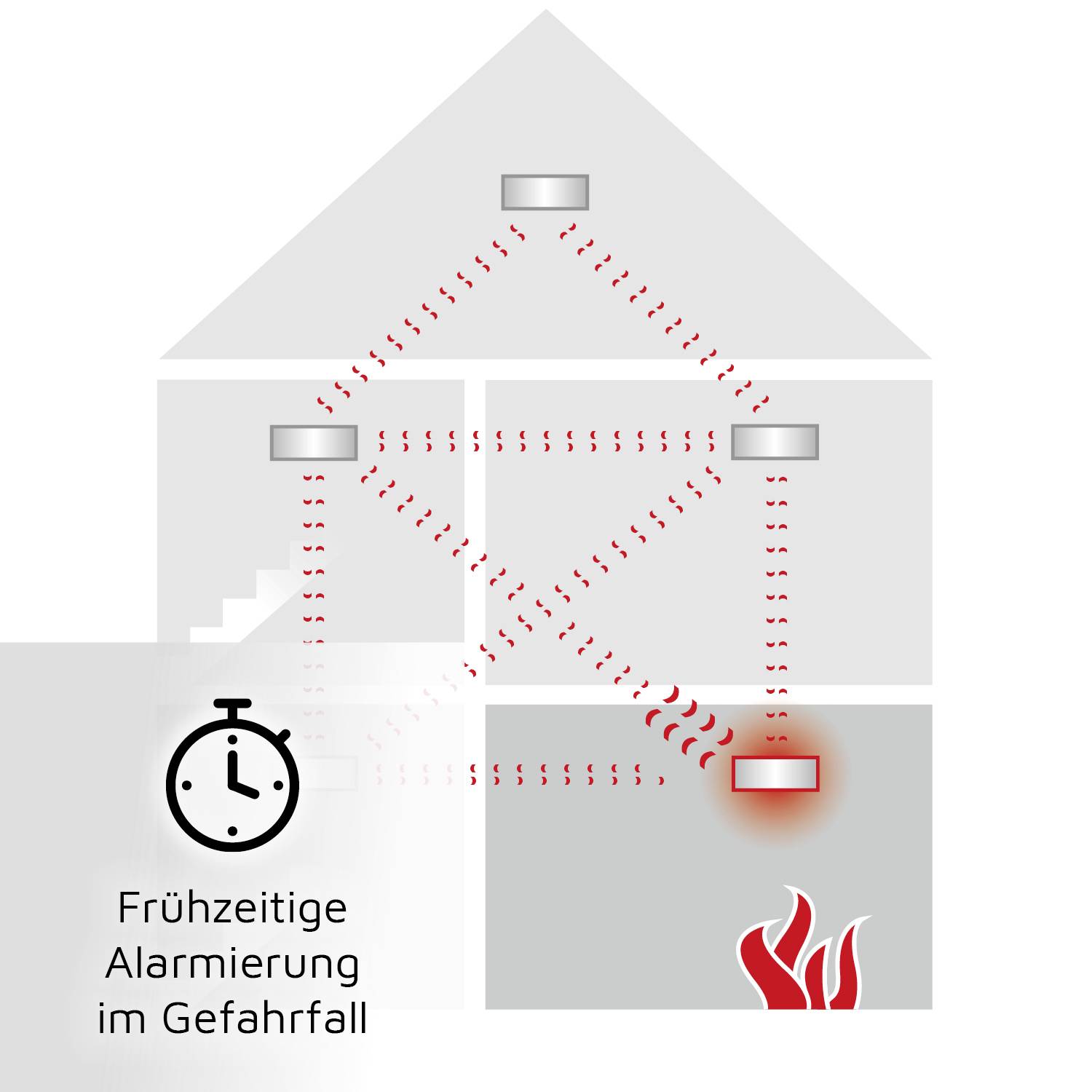 Diagram of a house showing smoke detectors with red connecting lines. A fire is located in the bottom right. Text: 'Early Warning in Case of Emergency'