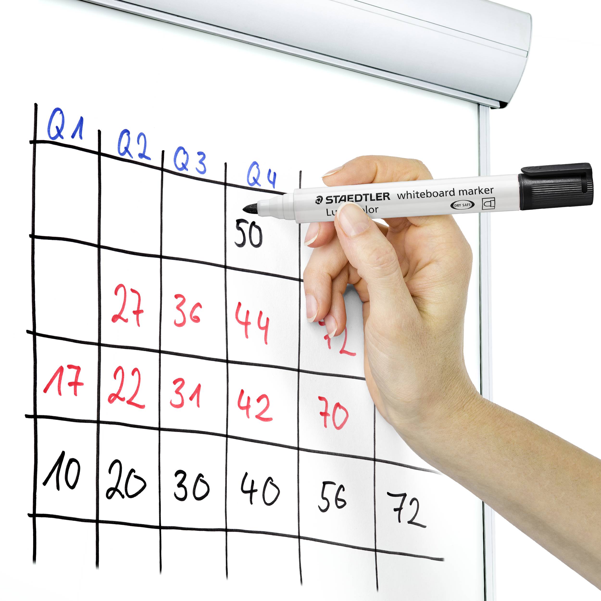 A hand is holding a black whiteboard marker and writing on a flip chart with a grid for four quarters. Numbers in red and black are filling the cells.