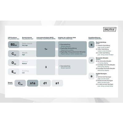 'Table for CPD Euro Class with Categorisations of Fire Protection Classes: B2 (Very High), C (High), D (Medium), E (Low).'