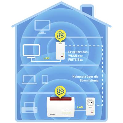 Buy AVM FRITZ!Powerline 1260 WLAN Set Powerline Wi-Fi networking kit  20002795 1200 MBit/s