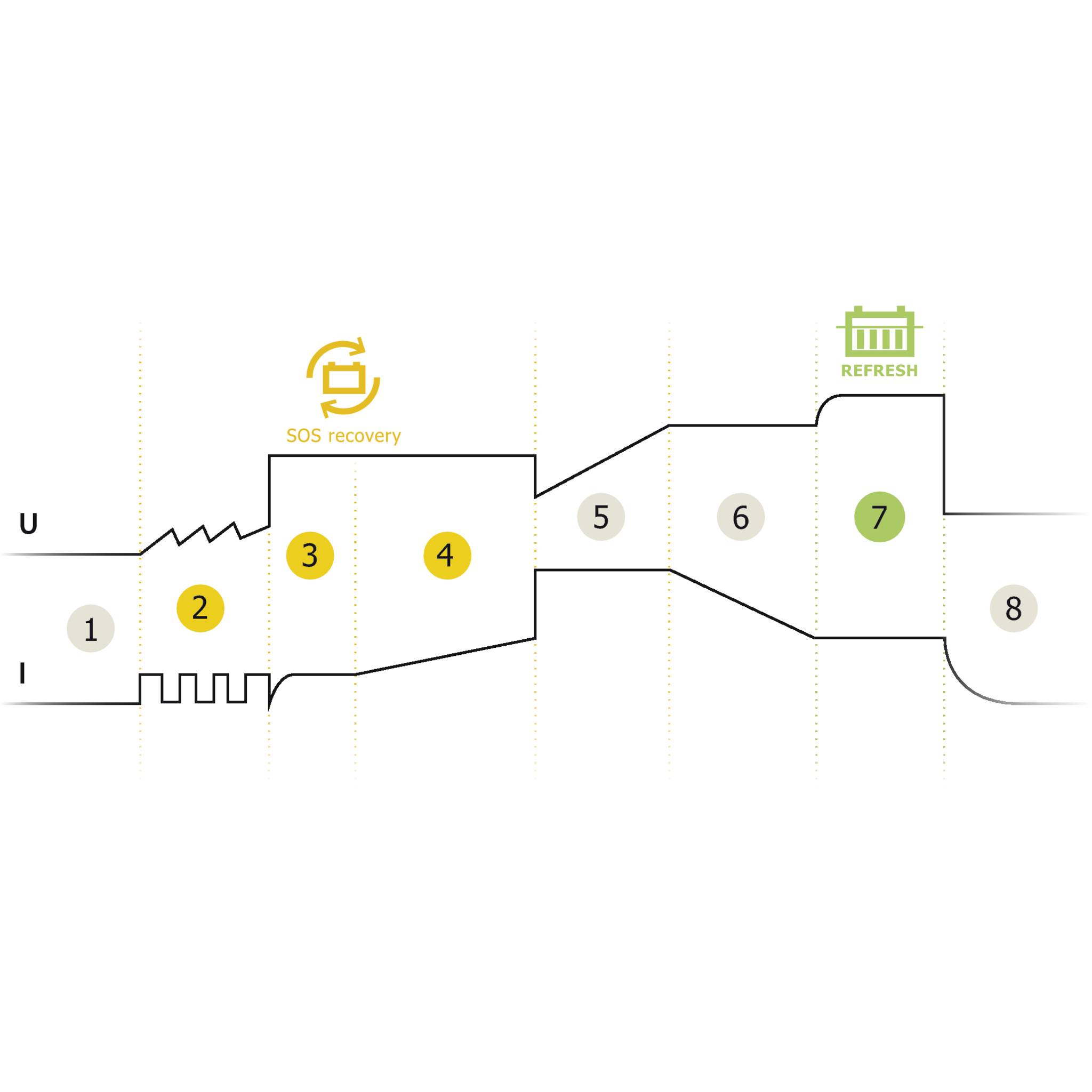 'Diagram: Stepwise representation of a process with 8 stations. Highlighted sections: Station 2 (SOS recovery) and Station 7 (REFRESH).'