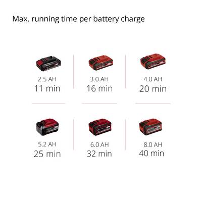 'Max. Operating Time per Battery Charge' with six battery models and runtimes: 2.5 Ah (11 mins), 3.0 Ah (16 mins), 4.0 Ah (20 mins), 5.2 Ah (26 mins), 6.0 Ah (32 mins), 8.0 Ah (40 mins).