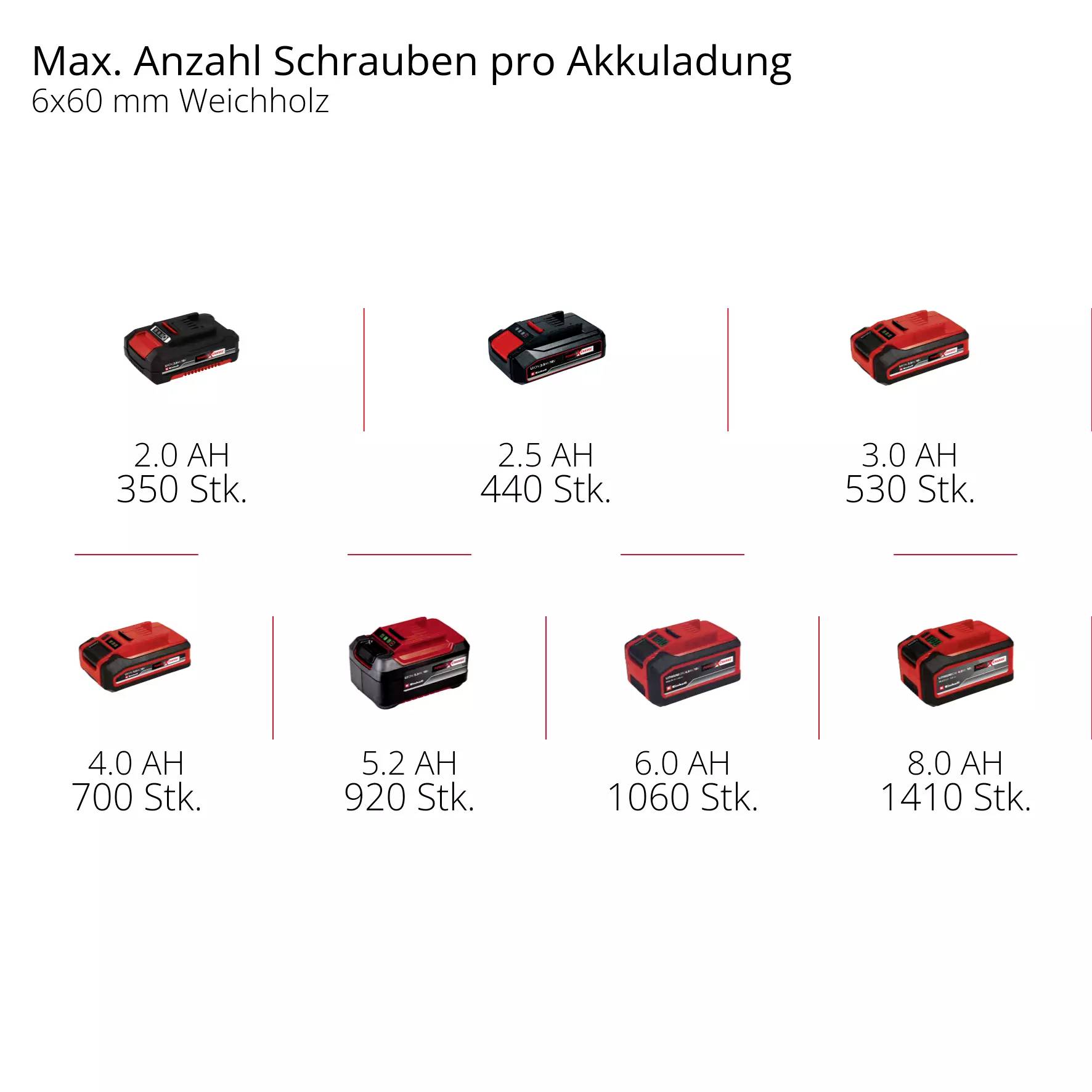 Among various battery types, 350 to 1,410 screws can be driven per battery charge with soft wood measuring 6x60 mm.