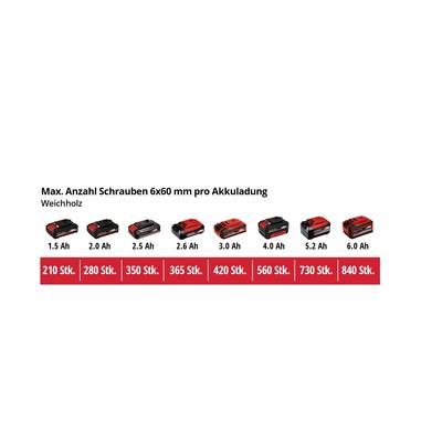 Figure shows various batteries with capacities ranging from 1.5 Ah to 6.0 Ah. Number of screws per charge in softwood varies from 210 to 840 pieces.