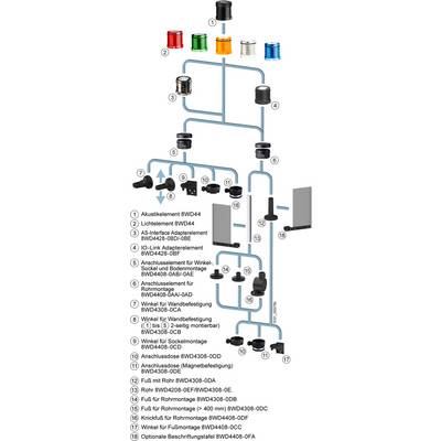 'Representation of a modular light curtain system. Various elements and their assignments are numbered and colour-coded.'
