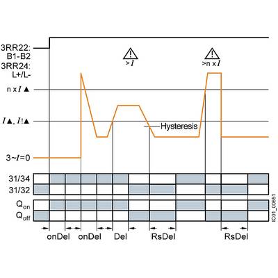 Diagram shows time progression with hysteresis in a control system. Markers for states 'onDel', 'onDel', 'Del', 'RsDel', 'RsDel'.