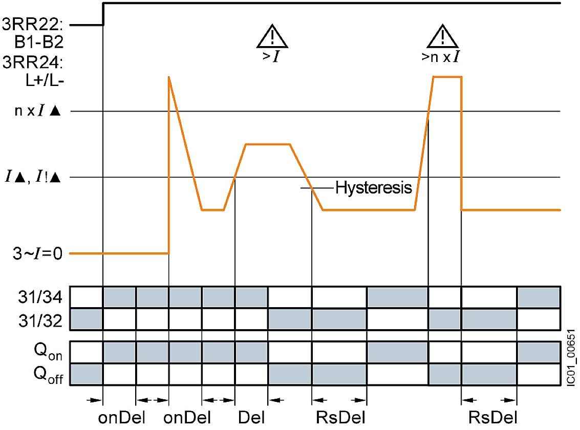 Diagram shows a hysteresis behaviour. Symbols with labels at the top, tables with conditions 'onDel', 'Del', 'RsDel' below.