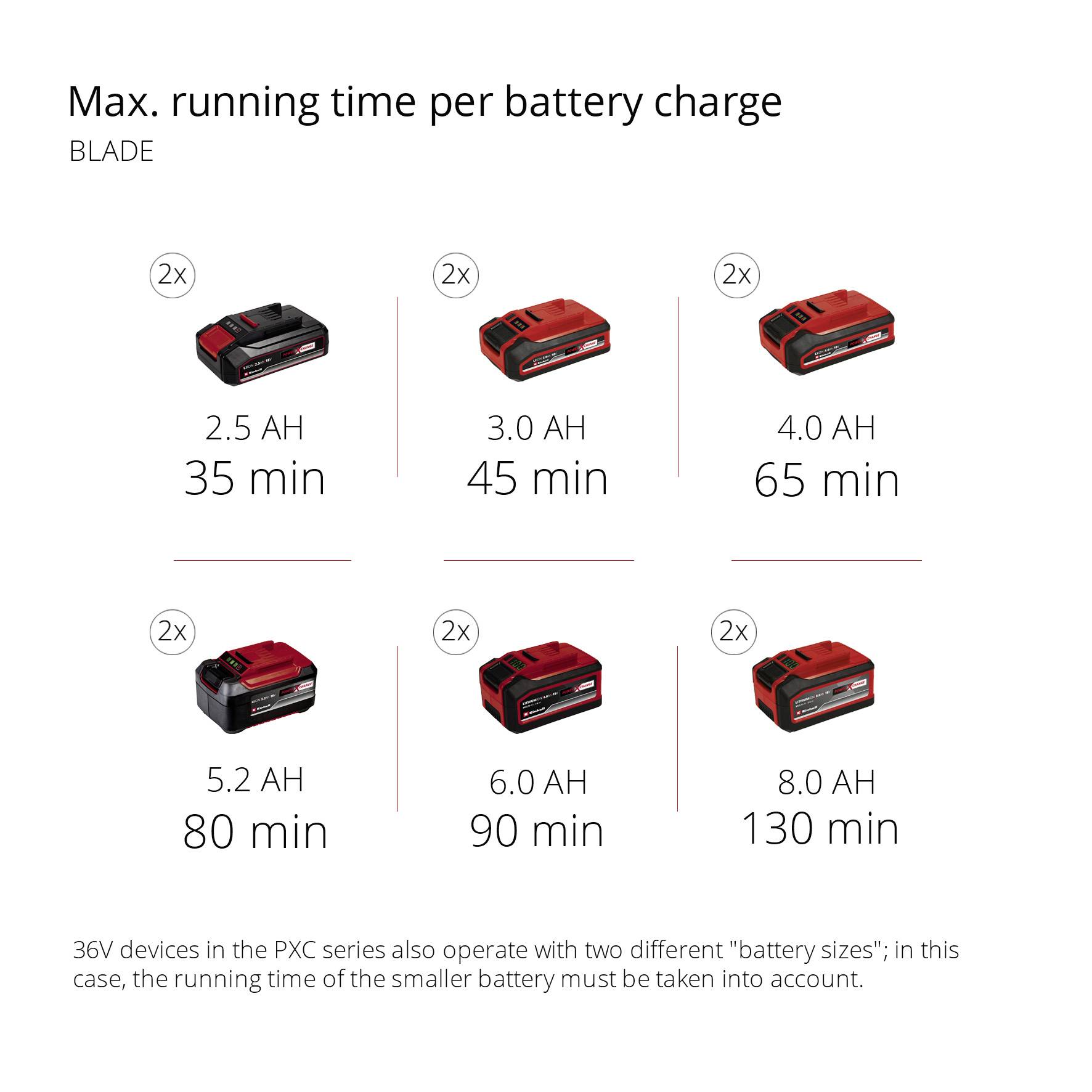 'Max. Runtime per Battery Charge (Knife)' shows runtimes for six batteries: 2x 3.0 Ah (35 mins), 3.5 Ah (45 mins), 4.0 Ah (65 mins), 5.2 Ah (80 mins), 6.0 Ah (90 mins), 2x 6.0 Ah (160 mins).
