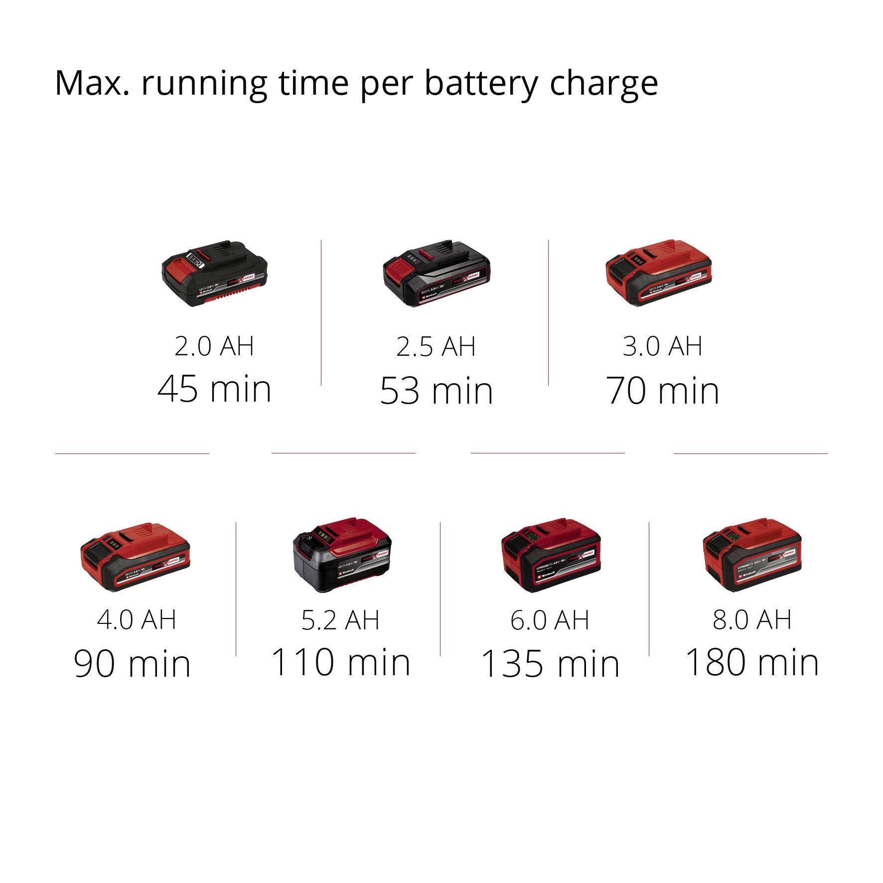 'Max. Runtime per Battery Charge' shows runtimes for different battery capacities: 2.0 Ah up to 45 minutes, 8.0 Ah up to 180 minutes.