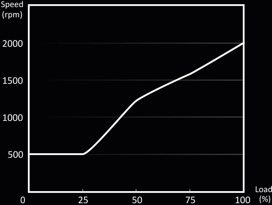 The diagram shows the relationship between load (%) and speed (rpm). Speed increases linearly with increasing load.