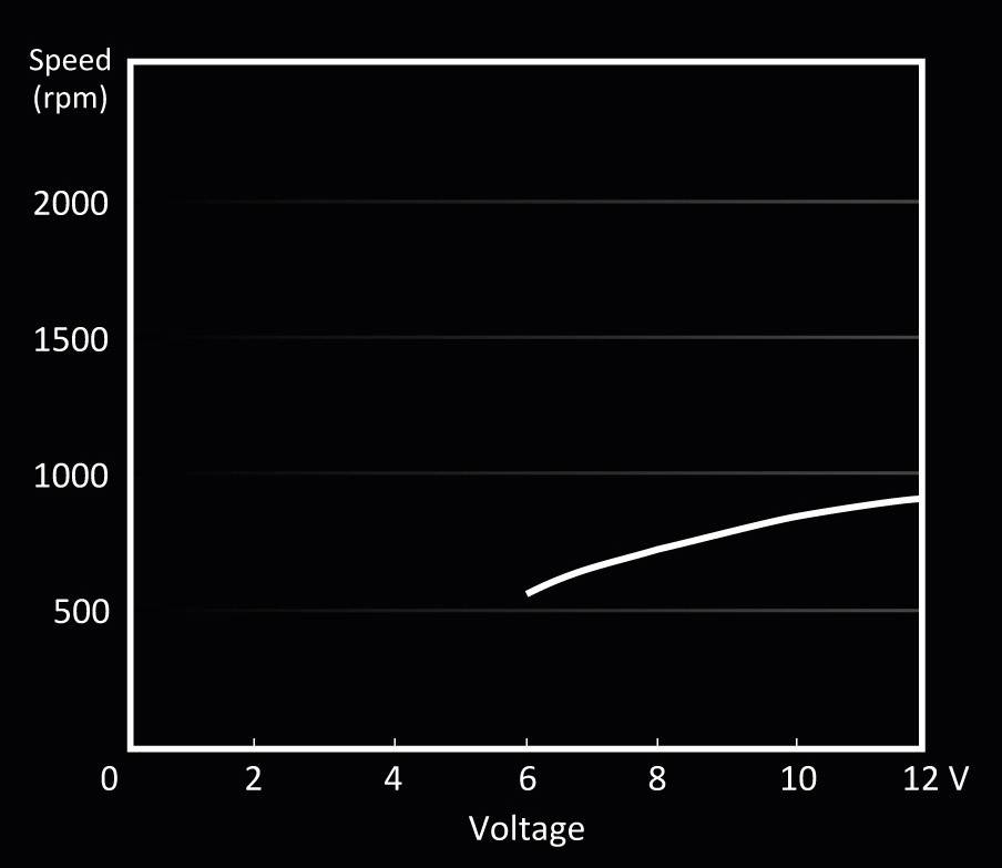 Diagram with X-axis 'Voltage' (Volts) and Y-axis 'Speed' (rpm), showing an increasing trend of speed with rising voltage.