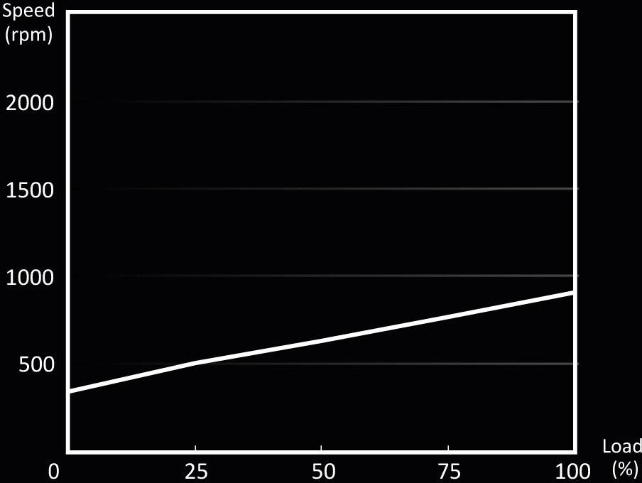 The diagram shows a linear increase in rotational speed (rpm) as a function of load (%). Axes: Rotational speed (0-2500), Load (0-100).