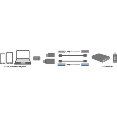 Diagram shows USB-C devices, adapters and USB devices. On the left are smartphone and laptop, on the right are adapter cables and USB drive. Connections depicted by arrows.