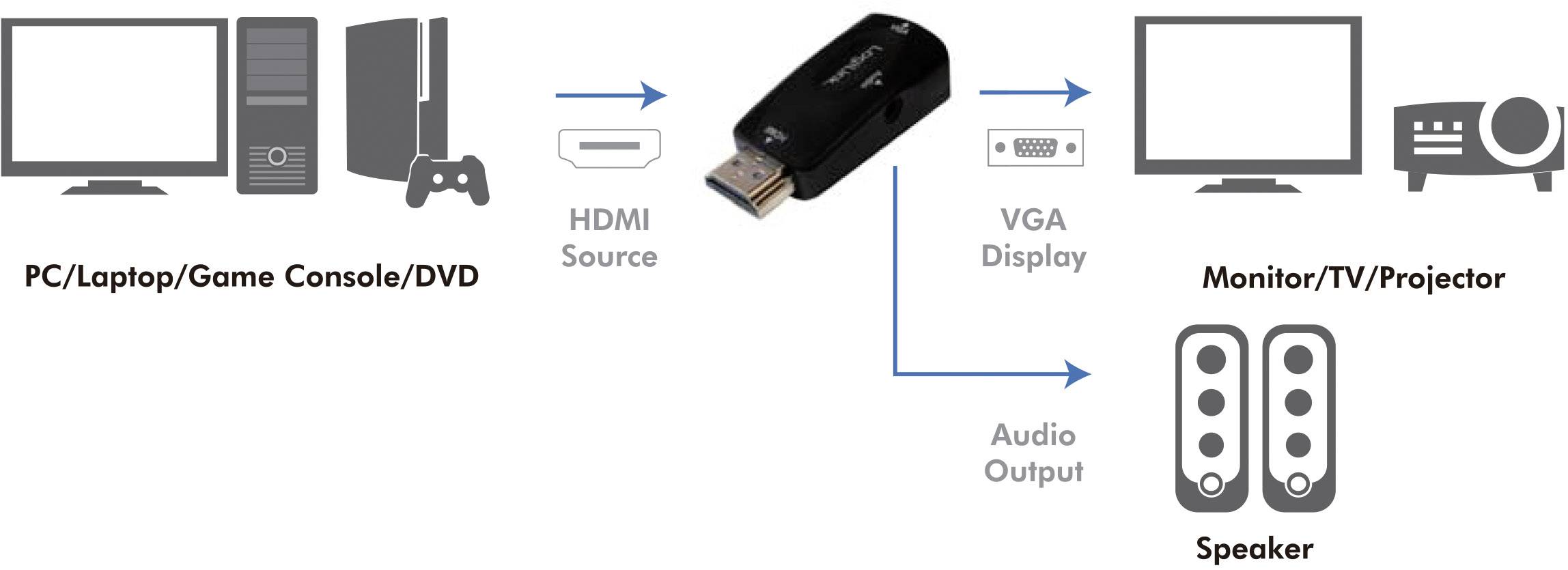 Diagram shows HDMI to VGA Converter: Left PC/Console as source; Centre converter; Right monitor/projector as display; bottom speakers as audio output.