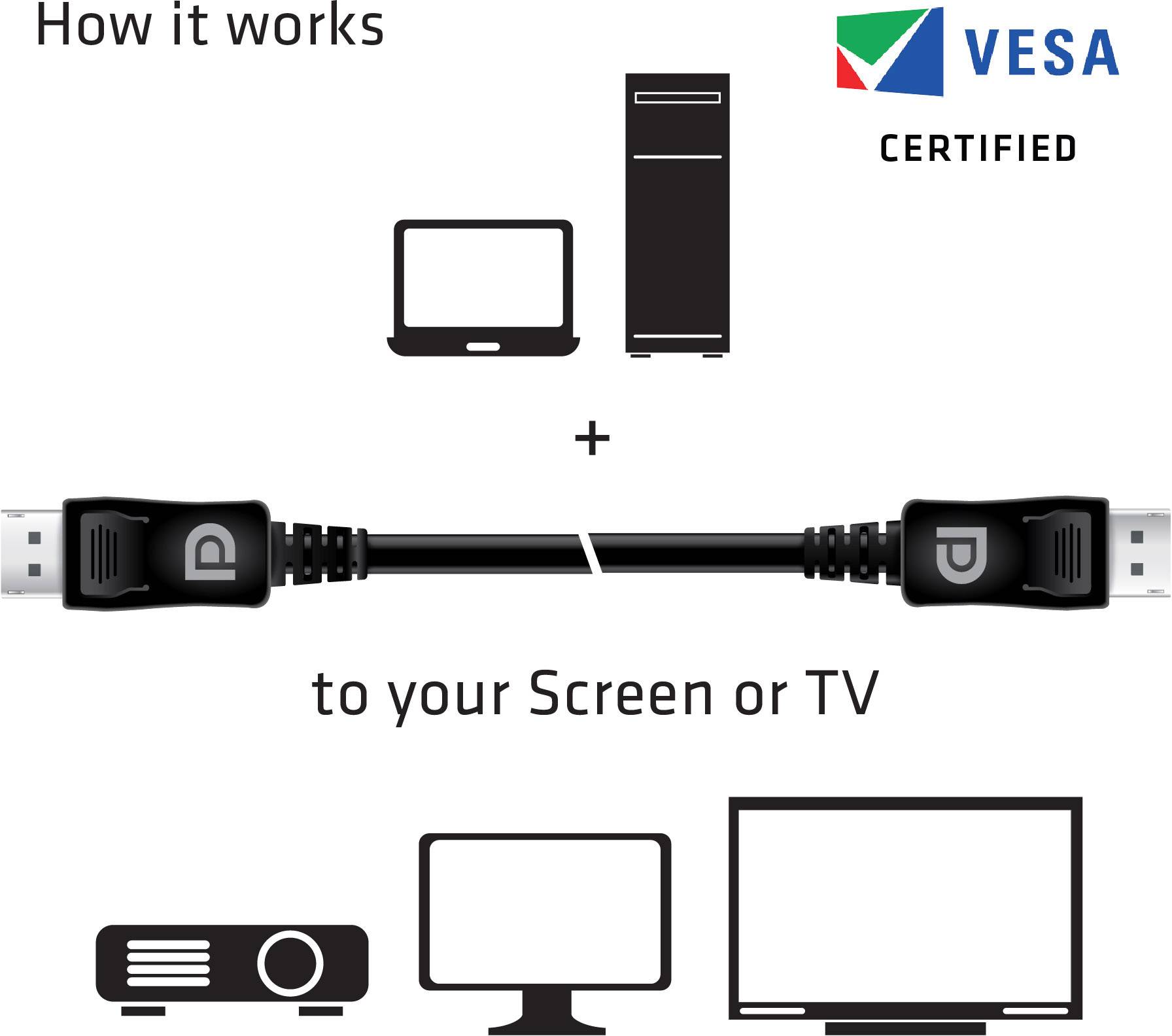 'How it works' shows a cable connection between a computer and monitor/TV, certified by VESA, for video transmission.