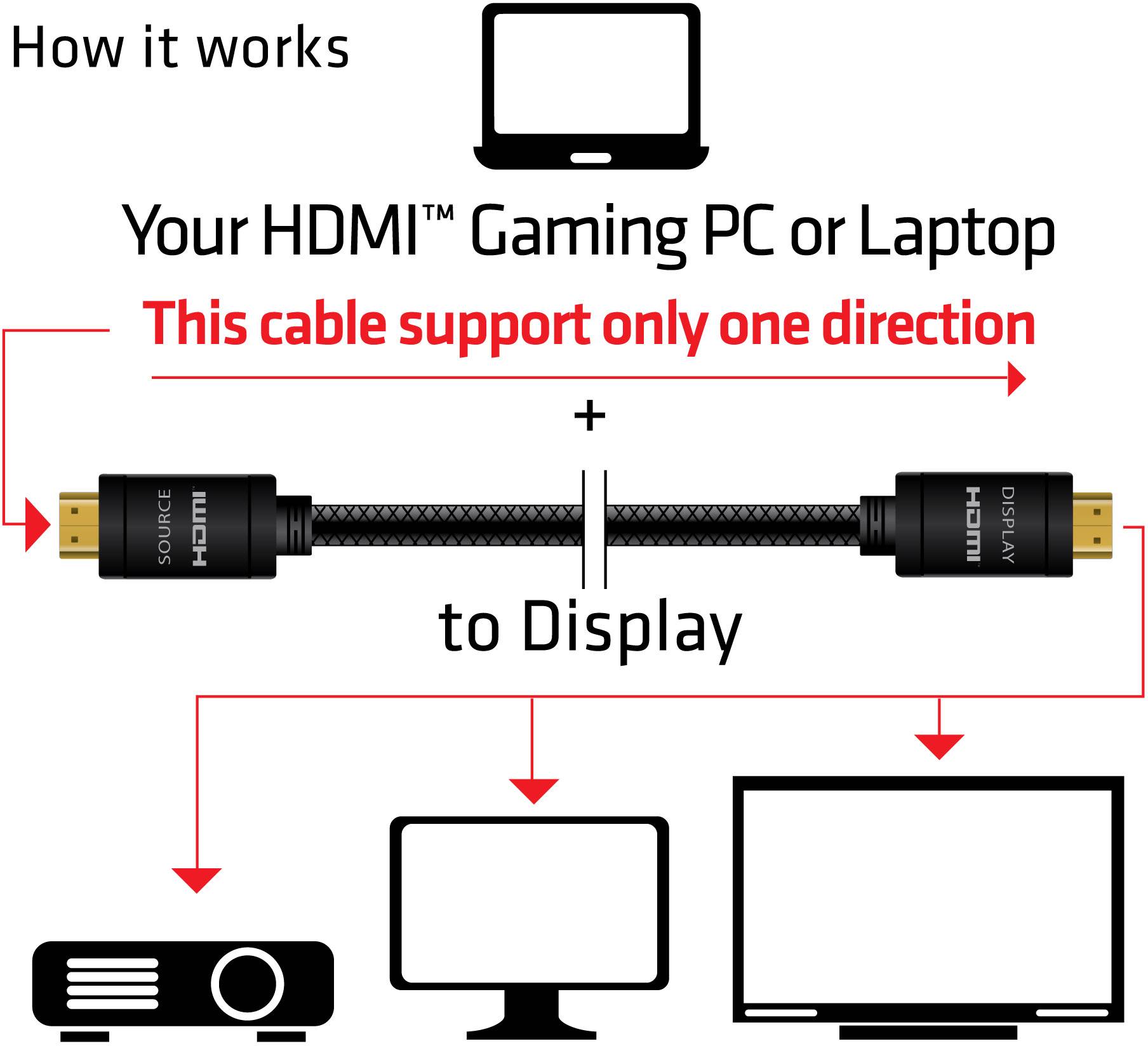 Here's how it works: Your HDMI gaming PC or laptop (source) transmits the signal via this cable in only one direction to the display (destination).