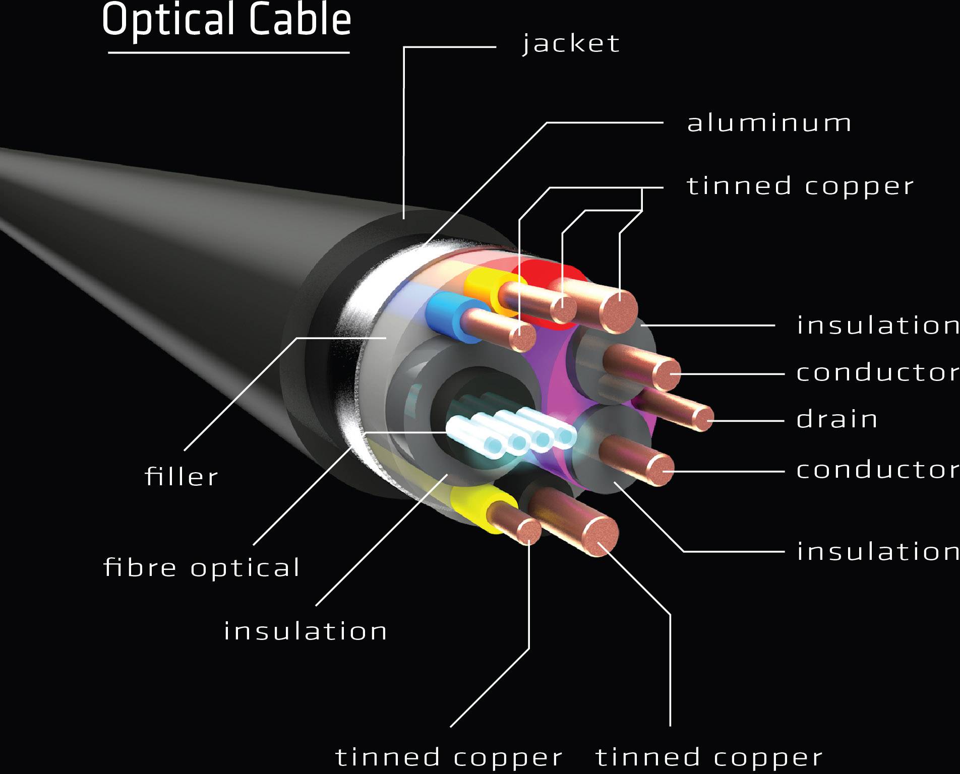 Schematic diagram of an optical fibre cable with labels of components: Sheath, Aluminium, Insulation, Conductor, Fibre optic.