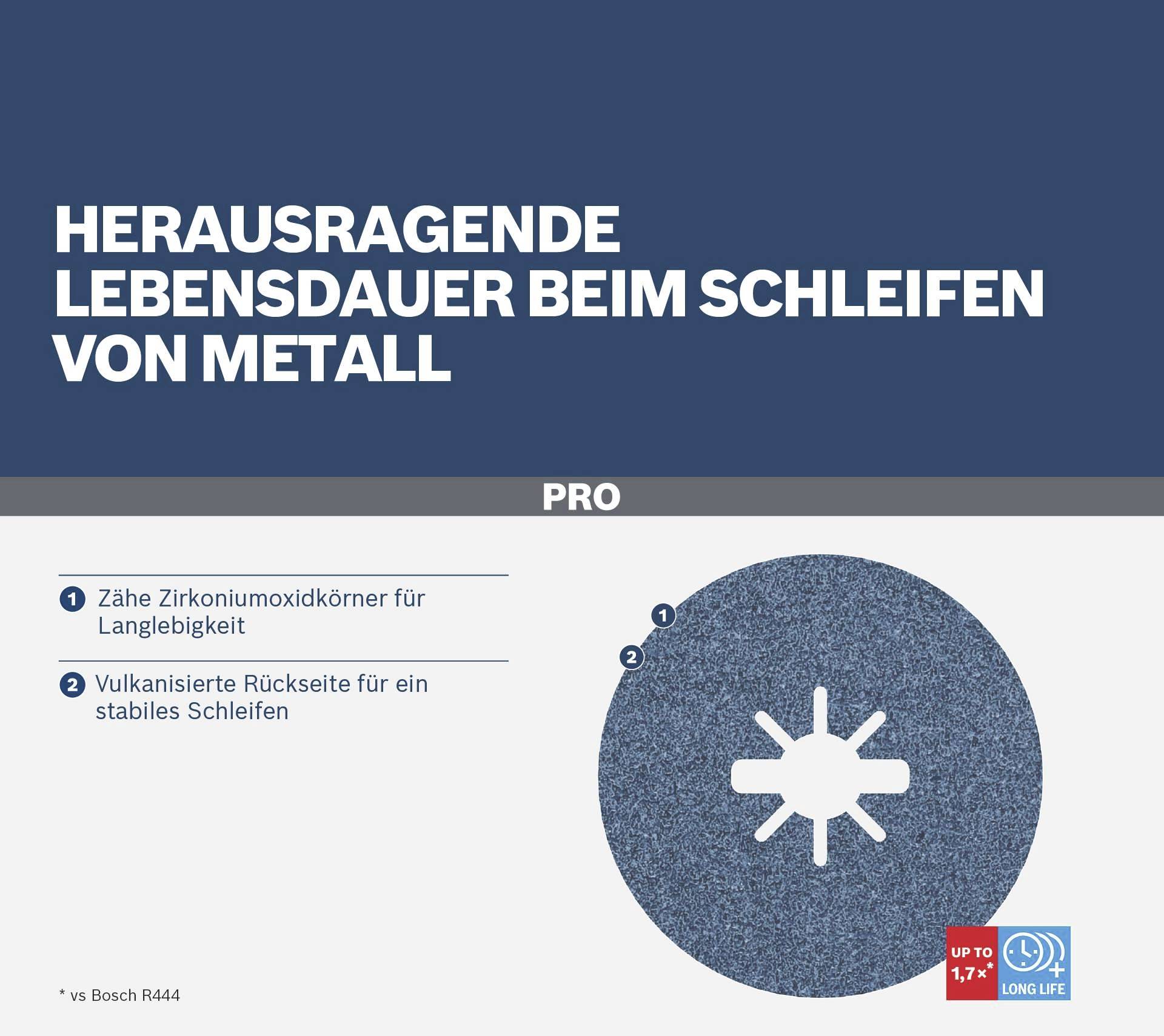 'Outstanding Durability when Grinding Metal' shows grinding disc with zirconium oxide grains and vulcanised backing.