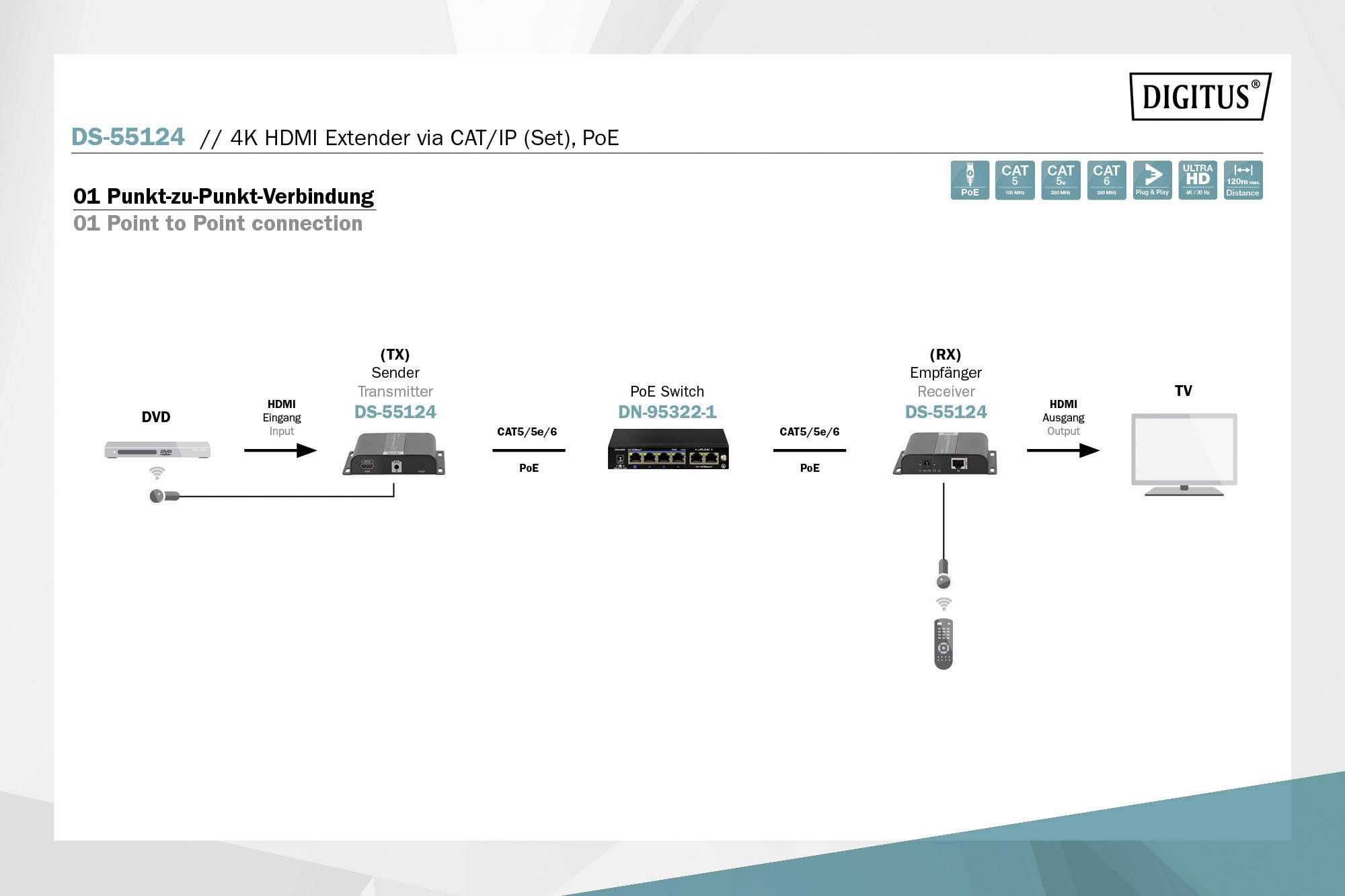 'Diagram shows point-to-point connection via CAT/IP between DVD player and TV, with switch and HDMI extenders.'